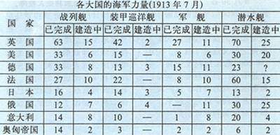 西方各国大肆发展海军