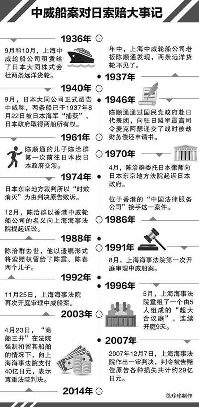 中威船案对日索赔进程：4代人接力索赔 持续77年