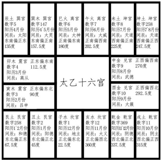 青鉴太乙十六宫方位，数字，月份，五行，八卦，度数