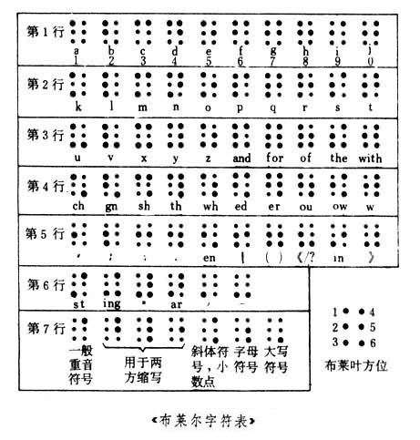 盲人文字系统布莱叶点字法的发明者路易·布莱叶逝世