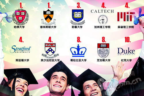 美杂志公布最新大学排行榜 哈佛和普林斯顿并列榜首