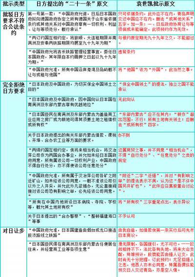 袁世凯签订丧权辱国的不平等条约“二十一条”