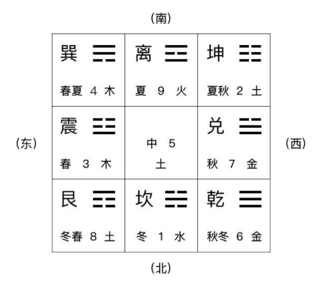 奇门遁甲入门基础知识（8）