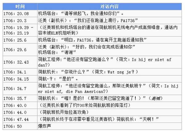 西班牙两架波音747客机相撞发生特内里费空难