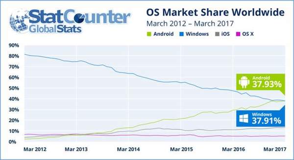 Android 击败 Windows，正式成为全球第一大操作系统