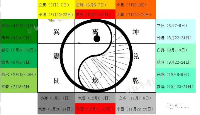 第8节：八卦九宫与阴阳遁