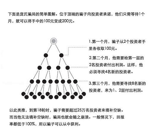 传销始祖庞氏骗局曝光