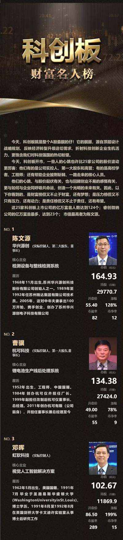 科创板开市，科创板催生124个亿万富翁