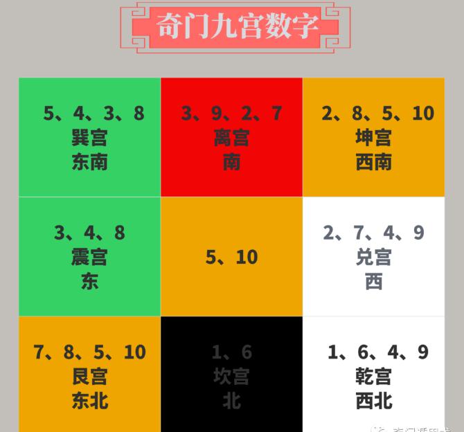 奇门遁甲知识 | 奇门九宫数字（先天数、后天数、五行数）综合应用