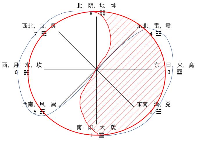 奇门遁甲入门基础知识（7）