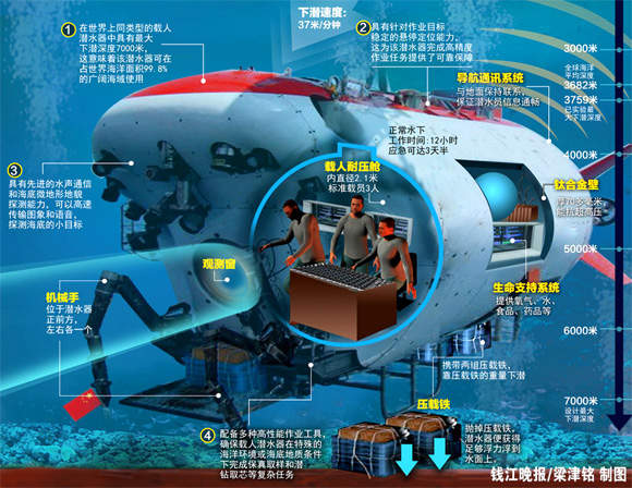 蛟龙号载人潜水器7000米级海试成功