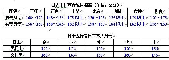 八字知识之二十六：看配偶身材