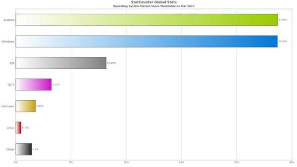 Android 击败 Windows，正式成为全球第一大操作系统