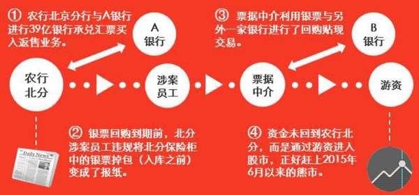 农行“39亿票据变报纸”案真相曝光