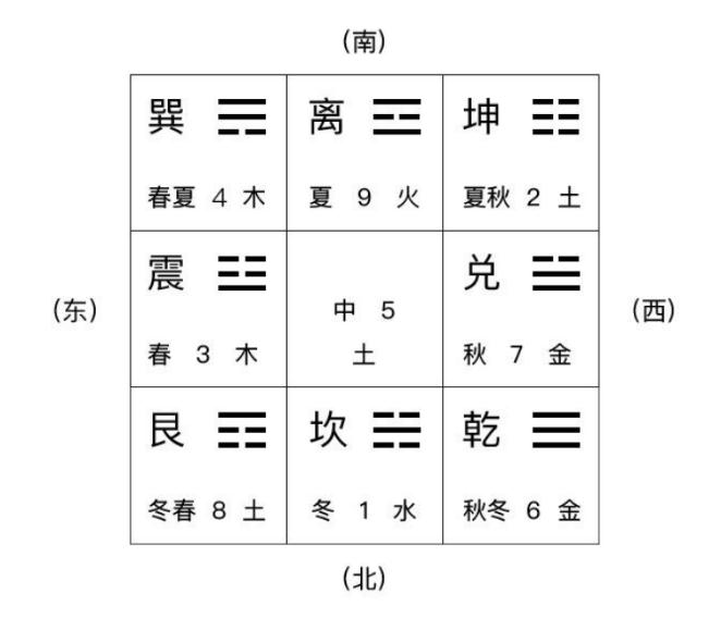 奇门遁甲入门基础知识（9）