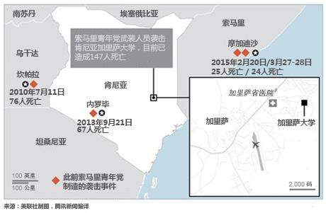 肯尼亚加里萨大学遇袭147人死亡  歹徒携炸弹被击毙