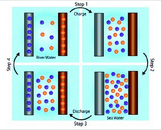 科学家发明“水”电池