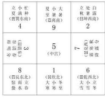 节气与阴阳遁十八局（奇门遁甲基础七）